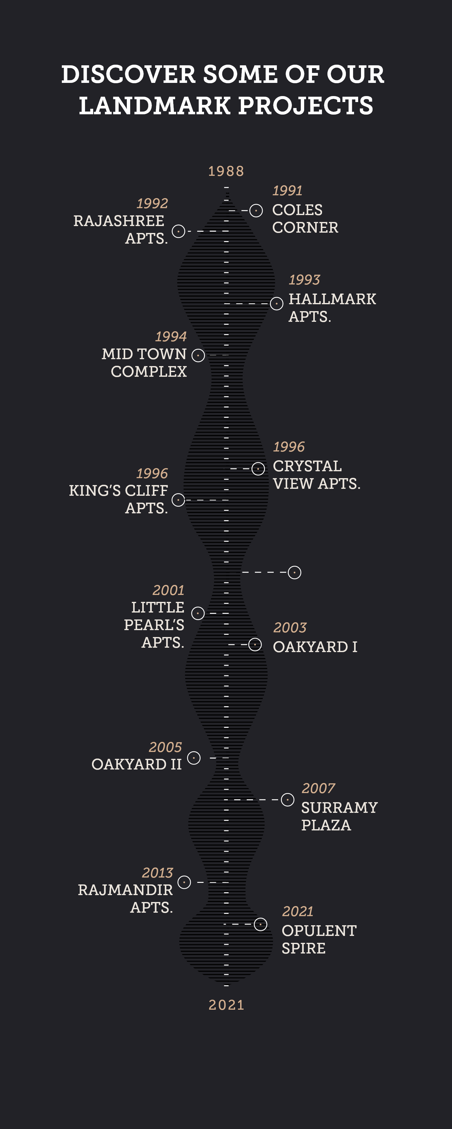 B&B projects in bangalore