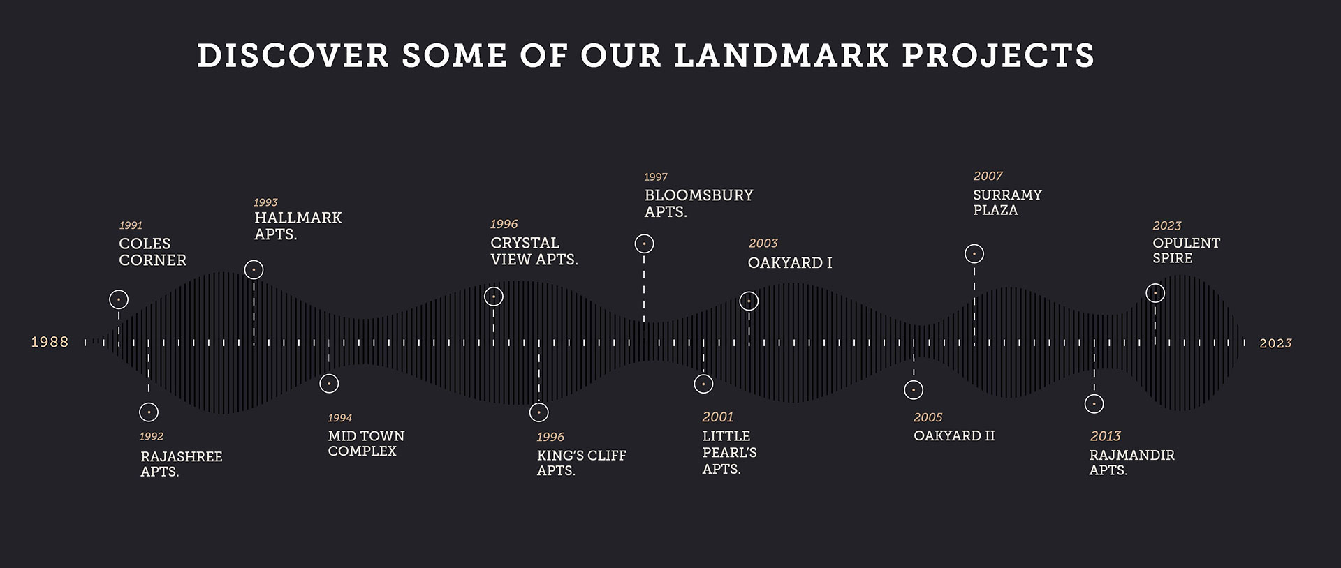 B&B projects in bangalore